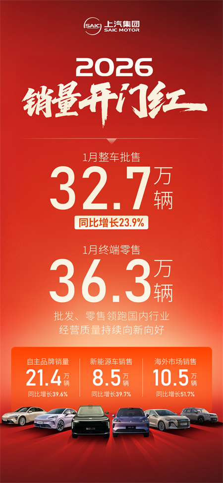 上汽实现高质量“开门红” 1月销量同比增长超两成